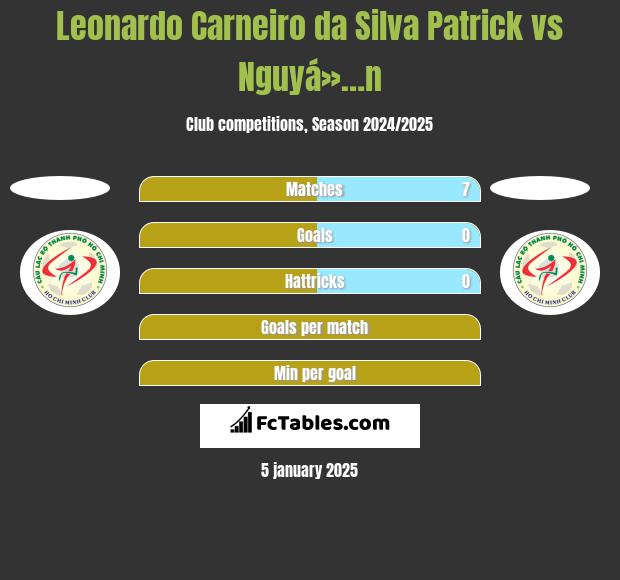 Leonardo Carneiro da Silva Patrick vs Nguyá»…n h2h player stats