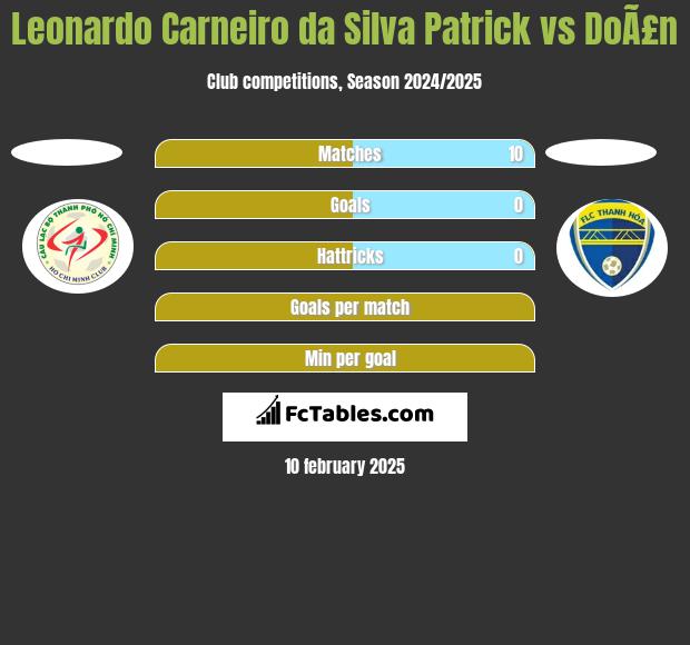 Leonardo Carneiro da Silva Patrick vs DoÃ£n h2h player stats