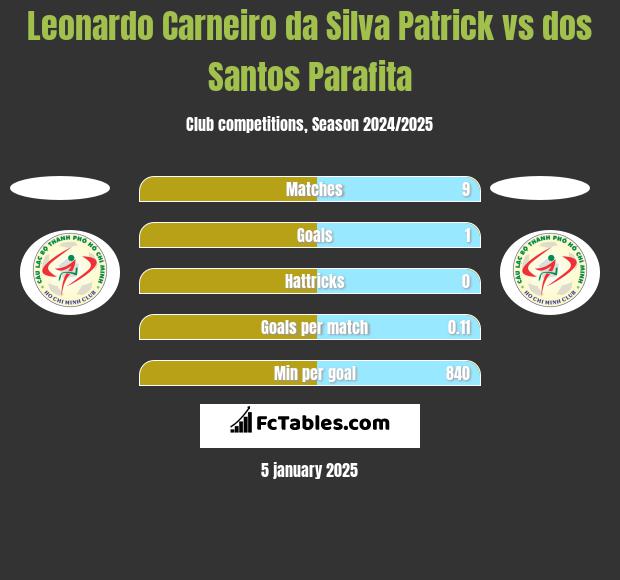 Leonardo Carneiro da Silva Patrick vs dos Santos Parafita h2h player stats