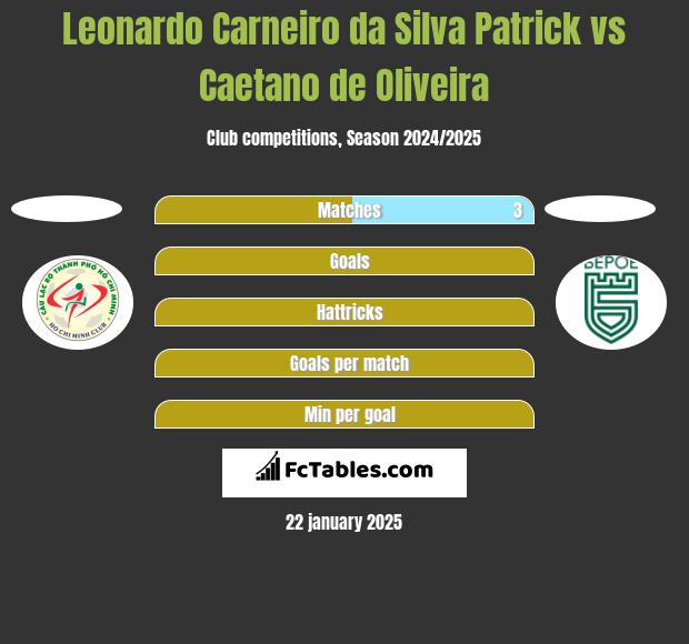 Leonardo Carneiro da Silva Patrick vs Caetano de Oliveira h2h player stats