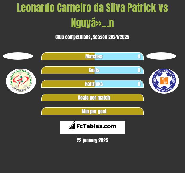 Leonardo Carneiro da Silva Patrick vs Nguyá»…n h2h player stats