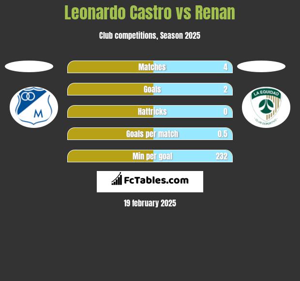 Leonardo Castro vs Renan h2h player stats