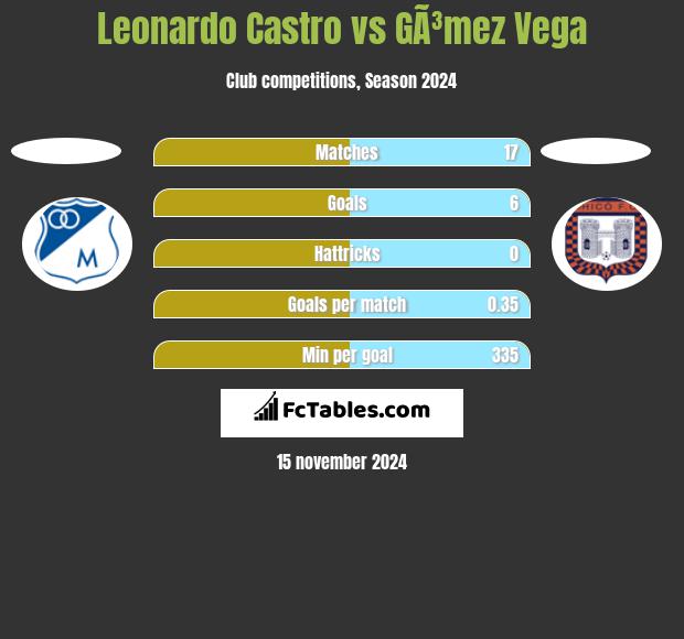 Leonardo Castro vs GÃ³mez Vega h2h player stats