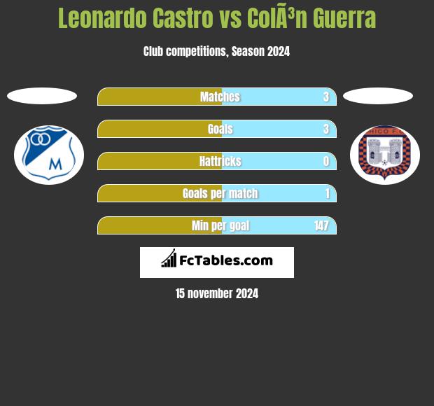 Leonardo Castro vs ColÃ³n Guerra h2h player stats