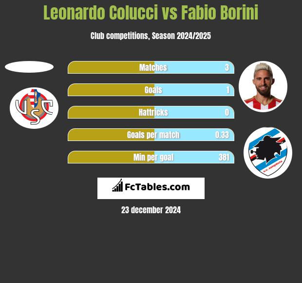 Leonardo Colucci vs Fabio Borini h2h player stats