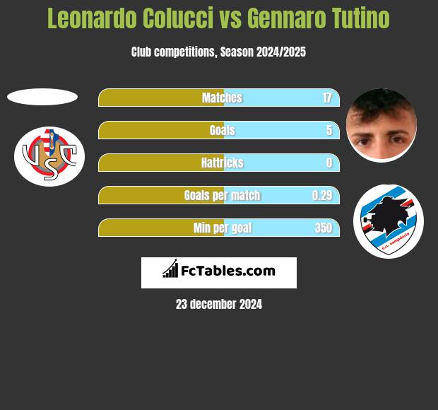 Leonardo Colucci vs Gennaro Tutino h2h player stats