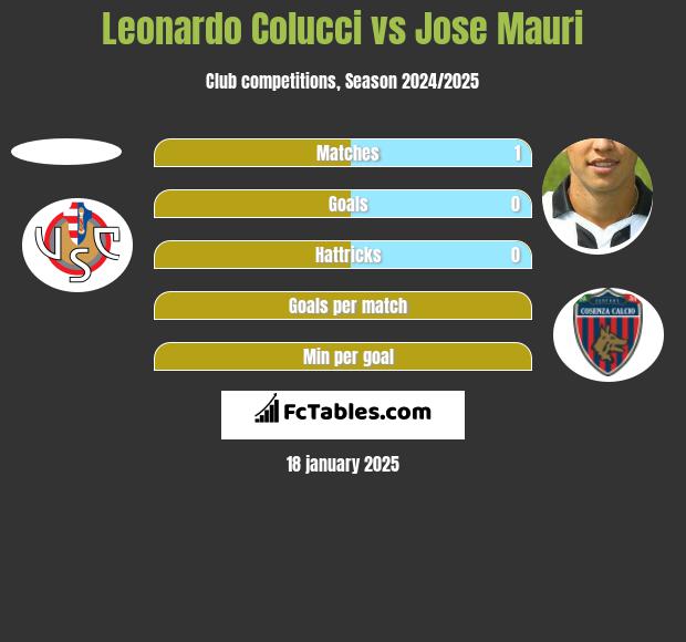 Leonardo Colucci vs Jose Mauri h2h player stats