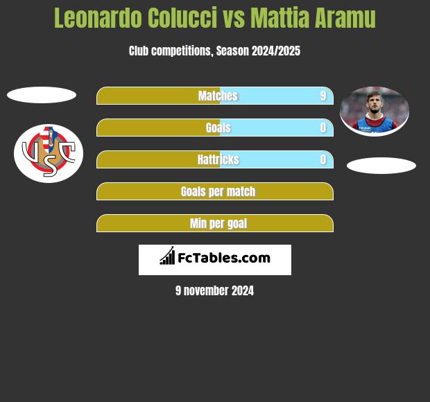 Leonardo Colucci vs Mattia Aramu h2h player stats