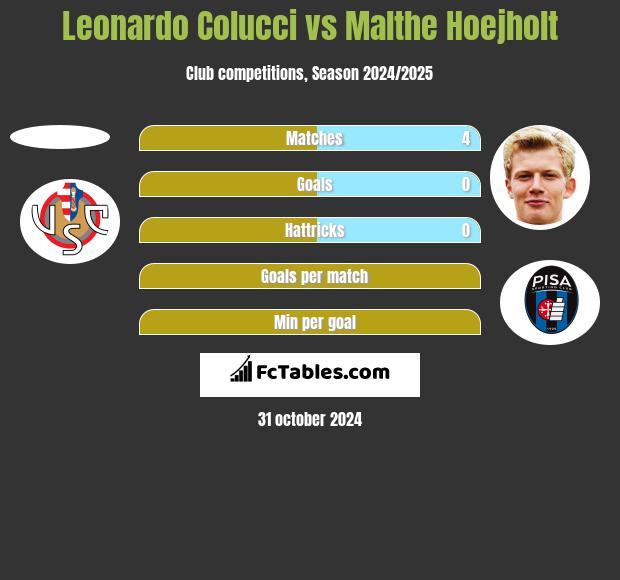 Leonardo Colucci vs Malthe Hoejholt h2h player stats