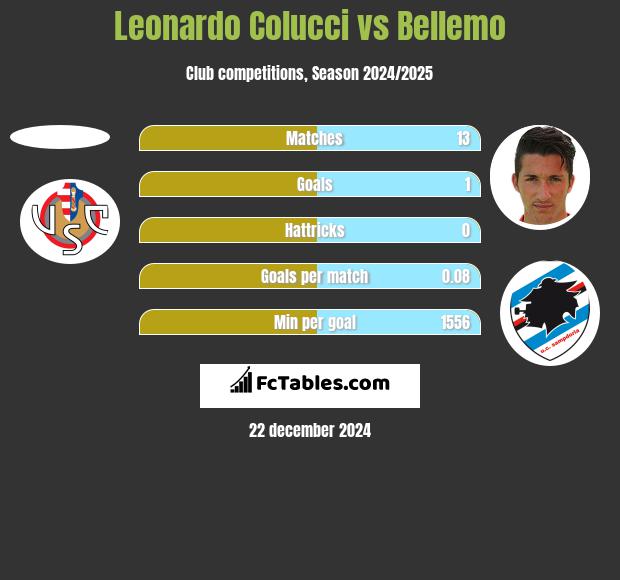 Leonardo Colucci vs Bellemo h2h player stats