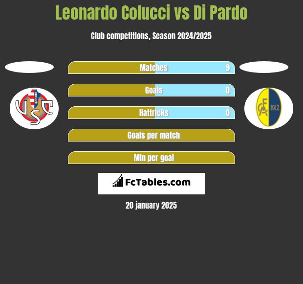 Leonardo Colucci vs Di Pardo h2h player stats