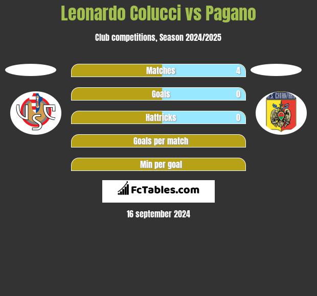 Leonardo Colucci vs Pagano h2h player stats