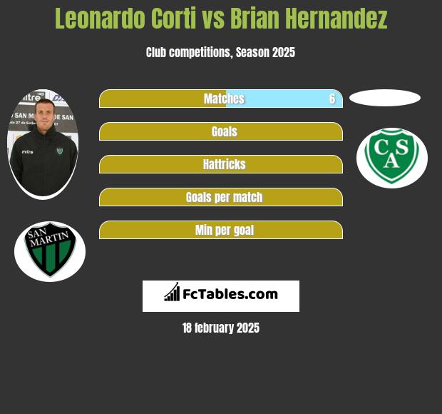 Leonardo Corti vs Brian Hernandez h2h player stats