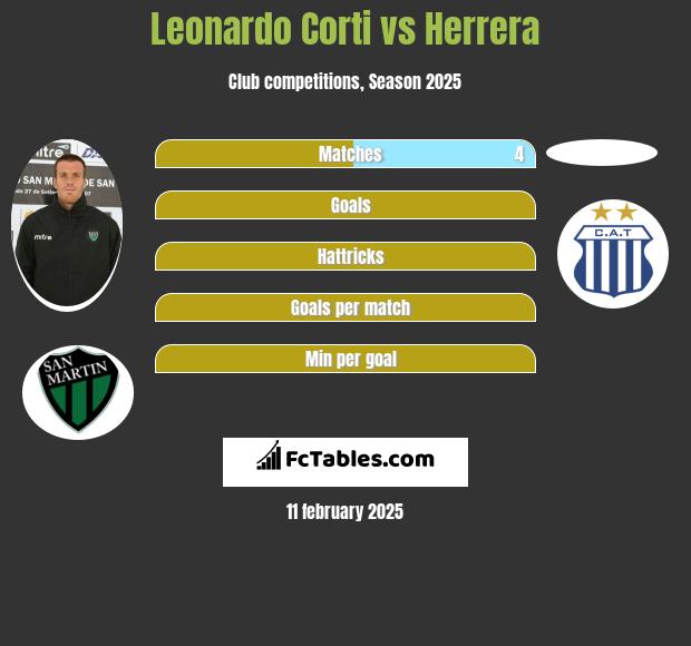 Leonardo Corti vs Herrera h2h player stats