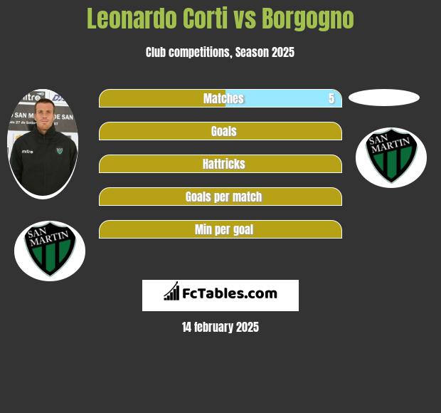 Leonardo Corti vs Borgogno h2h player stats