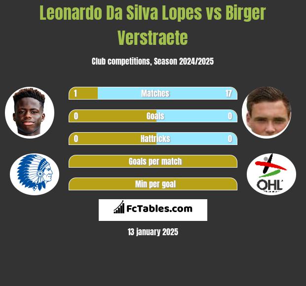 Leonardo Da Silva Lopes vs Birger Verstraete h2h player stats