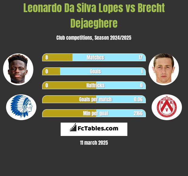 Leonardo Da Silva Lopes vs Brecht Dejaeghere h2h player stats