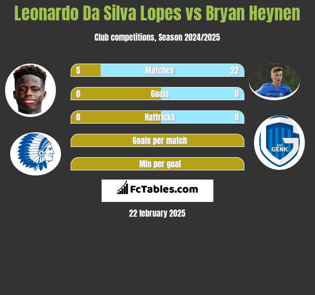 Leonardo Da Silva Lopes vs Bryan Heynen h2h player stats