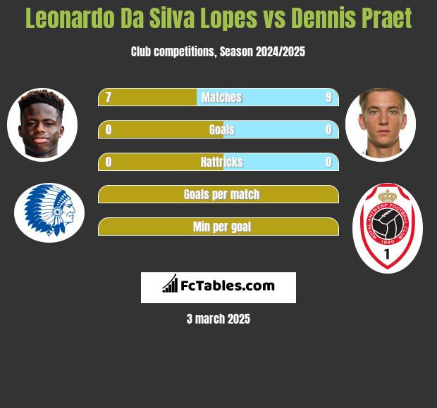 Leonardo Da Silva Lopes vs Dennis Praet h2h player stats