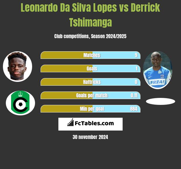 Leonardo Da Silva Lopes vs Derrick Tshimanga h2h player stats