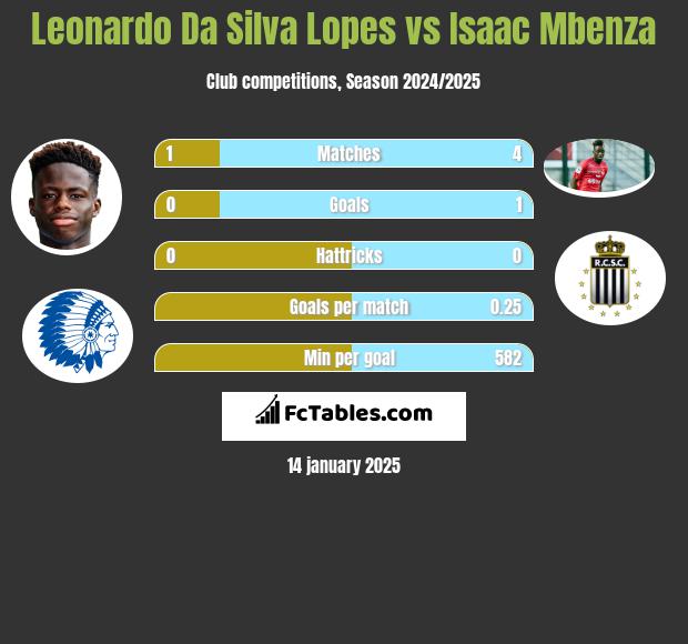 Leonardo Da Silva Lopes vs Isaac Mbenza h2h player stats