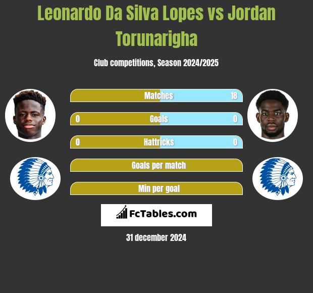 Leonardo Da Silva Lopes vs Jordan Torunarigha h2h player stats