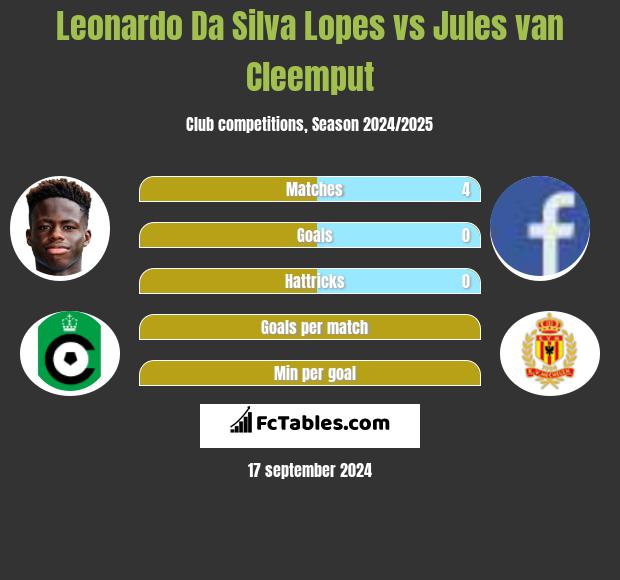 Leonardo Da Silva Lopes vs Jules van Cleemput h2h player stats