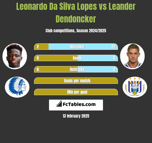 Leonardo Da Silva Lopes vs Leander Dendoncker h2h player stats