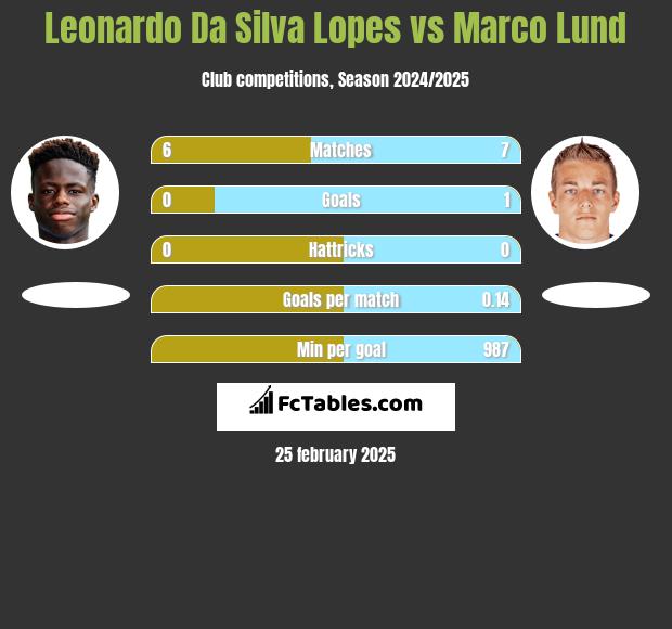 Leonardo Da Silva Lopes vs Marco Lund h2h player stats