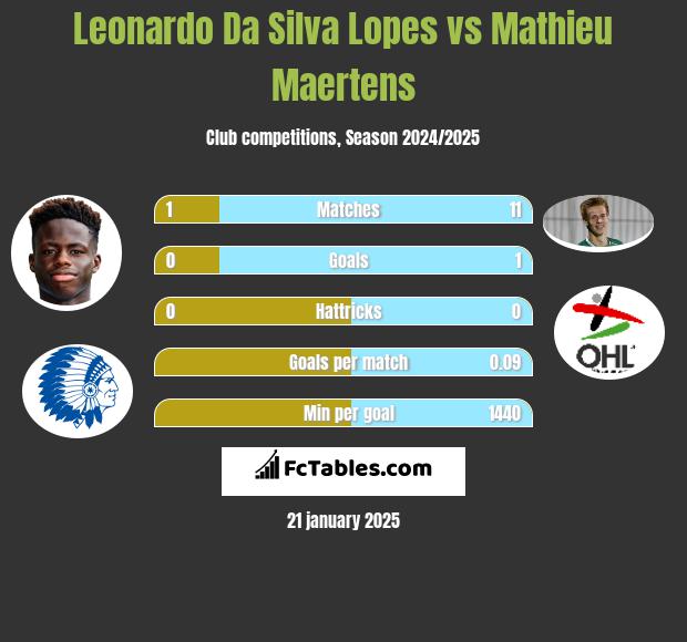 Leonardo Da Silva Lopes vs Mathieu Maertens h2h player stats