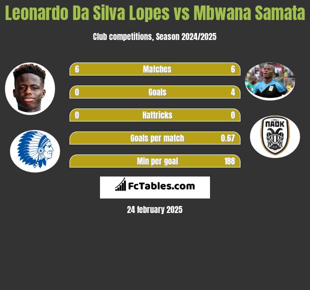 Leonardo Da Silva Lopes vs Mbwana Samata h2h player stats