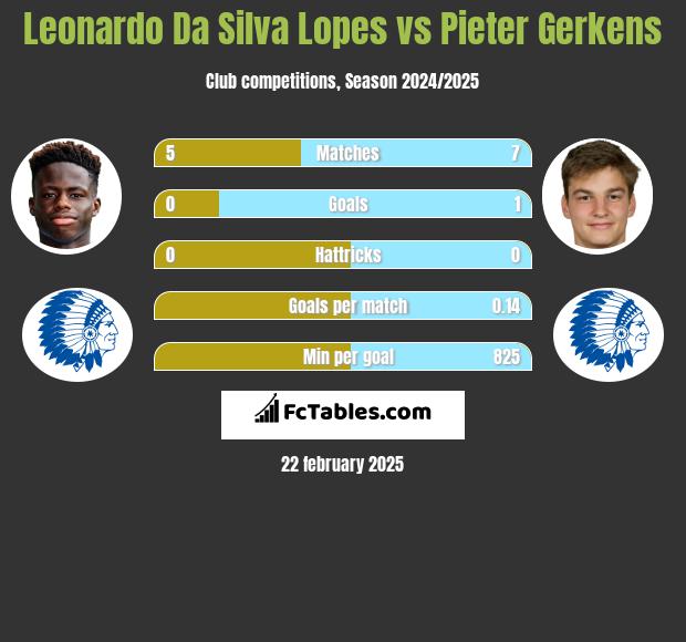 Leonardo Da Silva Lopes vs Pieter Gerkens h2h player stats