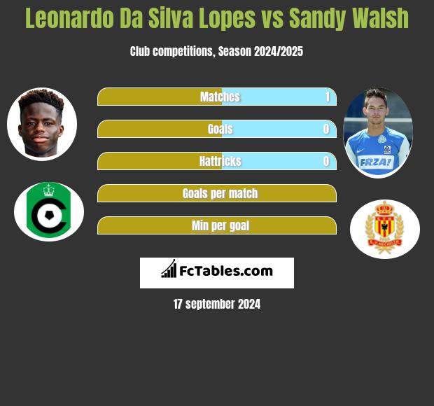 Leonardo Da Silva Lopes vs Sandy Walsh h2h player stats