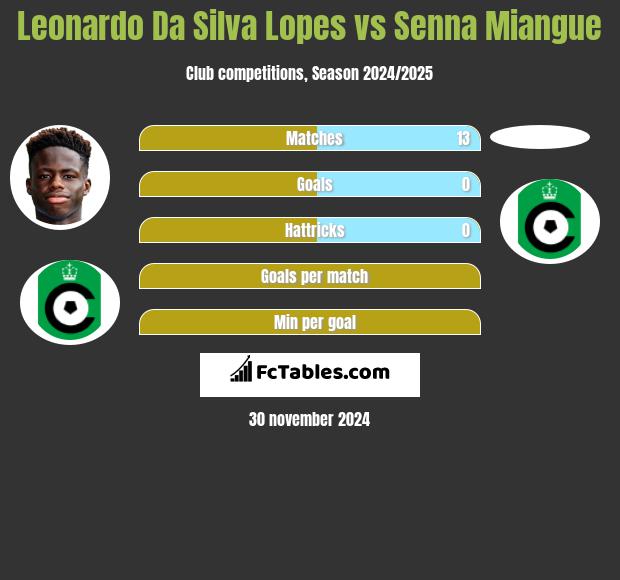 Leonardo Da Silva Lopes vs Senna Miangue h2h player stats