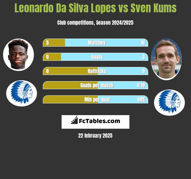 Leonardo Da Silva Lopes vs Sven Kums h2h player stats