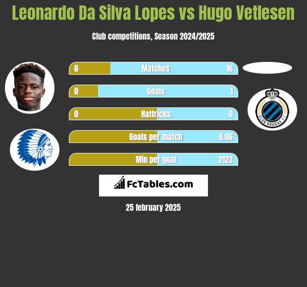 Leonardo Da Silva Lopes vs Hugo Vetlesen h2h player stats