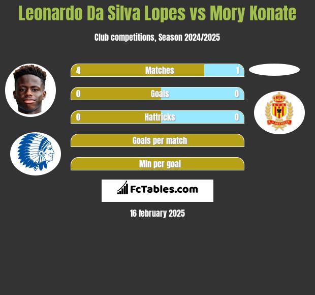 Leonardo Da Silva Lopes vs Mory Konate h2h player stats