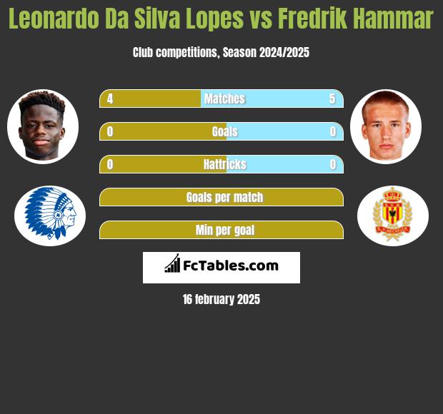 Leonardo Da Silva Lopes vs Fredrik Hammar h2h player stats