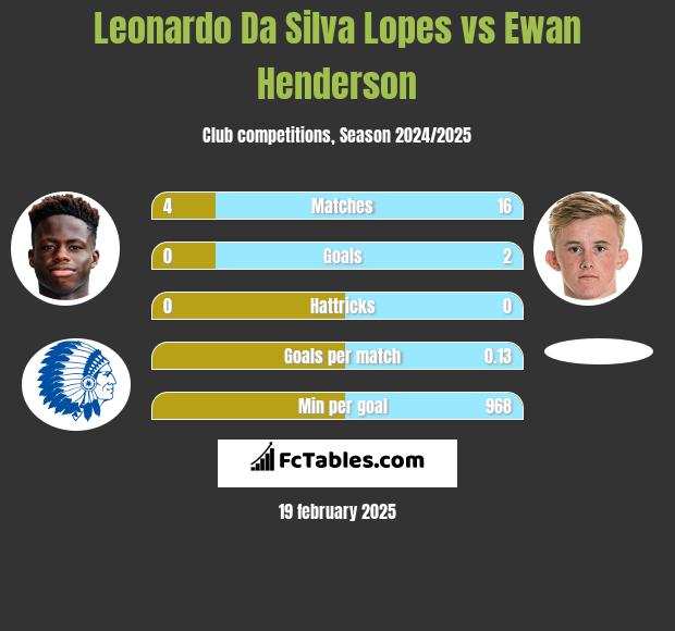 Leonardo Da Silva Lopes vs Ewan Henderson h2h player stats