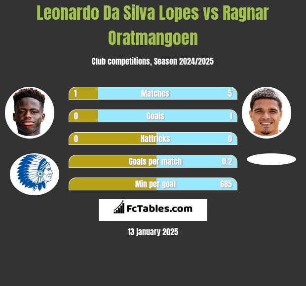 Leonardo Da Silva Lopes vs Ragnar Oratmangoen h2h player stats