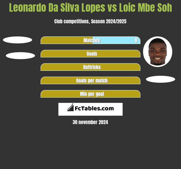 Leonardo Da Silva Lopes vs Loic Mbe Soh h2h player stats