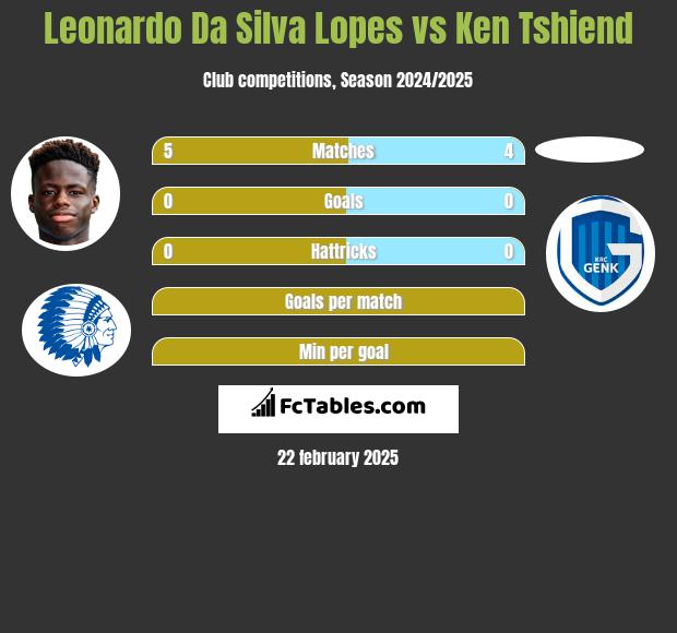 Leonardo Da Silva Lopes vs Ken Tshiend h2h player stats