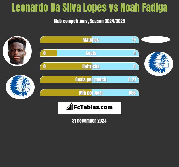 Leonardo Da Silva Lopes vs Noah Fadiga h2h player stats