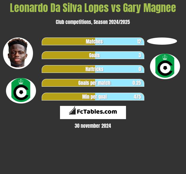 Leonardo Da Silva Lopes vs Gary Magnee h2h player stats