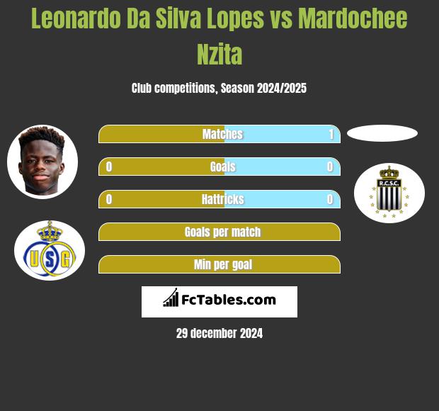 Leonardo Da Silva Lopes vs Mardochee Nzita h2h player stats