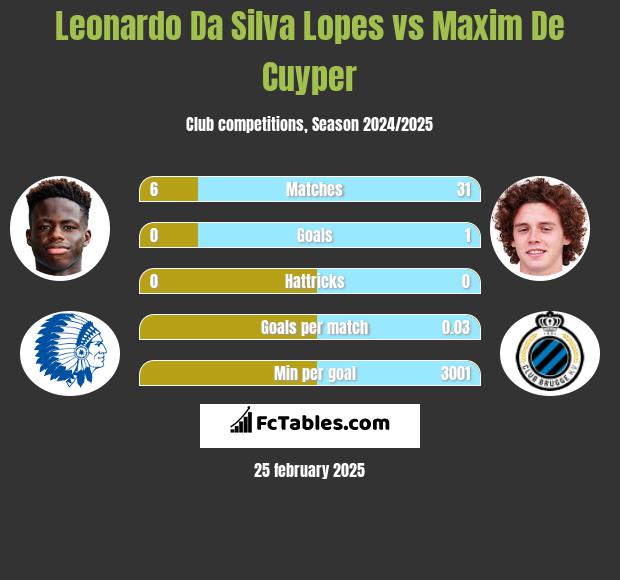 Leonardo Da Silva Lopes vs Maxim De Cuyper h2h player stats