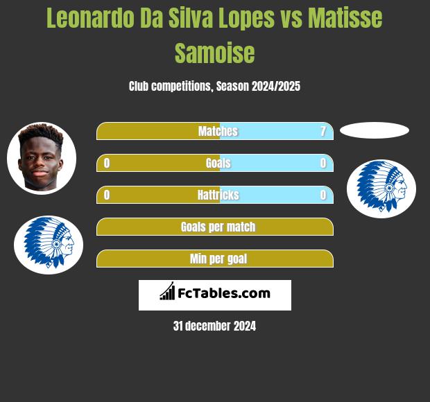 Leonardo Da Silva Lopes vs Matisse Samoise h2h player stats