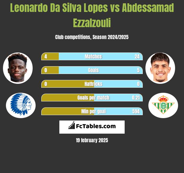 Leonardo Da Silva Lopes vs Abdessamad Ezzalzouli h2h player stats