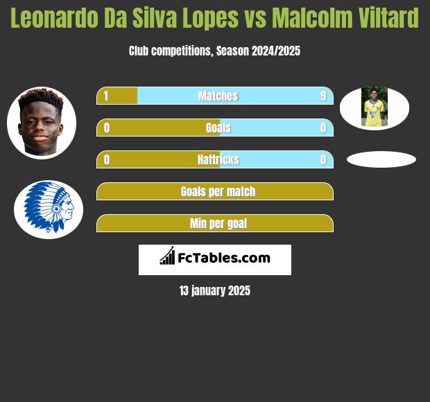 Leonardo Da Silva Lopes vs Malcolm Viltard h2h player stats