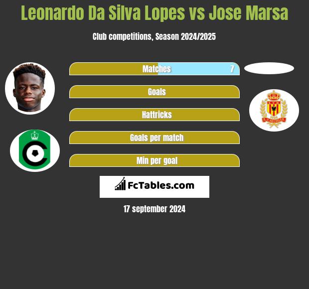 Leonardo Da Silva Lopes vs Jose Marsa h2h player stats